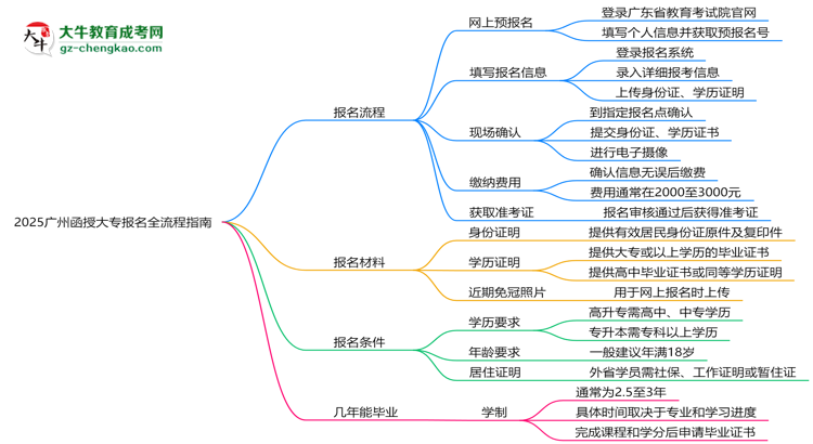 2025廣州函授大專報名全流程指南（含圖文教程）思維導圖