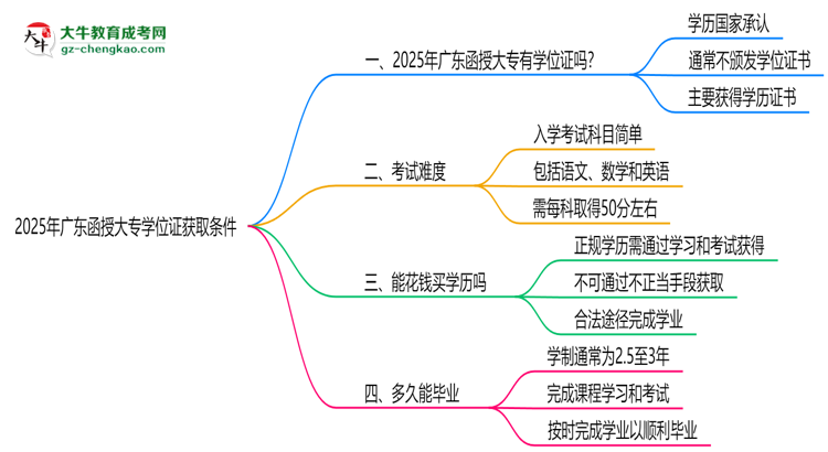 2025年廣東函授大專學位證獲取條件權威解讀（最新政策）思維導圖
