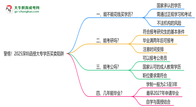 警惕！2025深圳函授大專(zhuān)學(xué)歷買(mǎi)賣(mài)陷阱（官方聲明）思維導(dǎo)圖