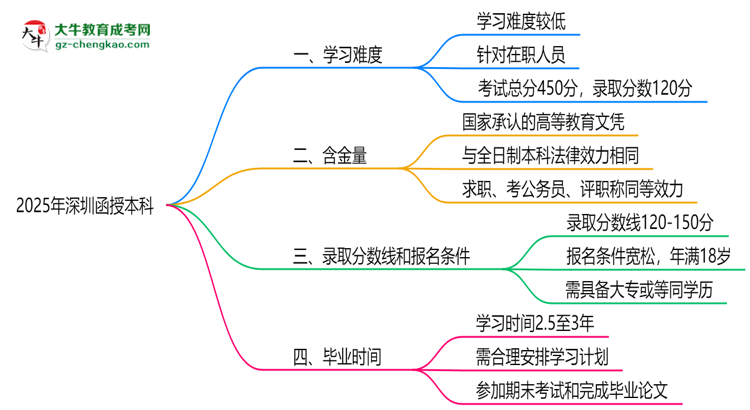 2025深圳函授本科難度升級(jí)？各科目通過率數(shù)據(jù)曝光思維導(dǎo)圖
