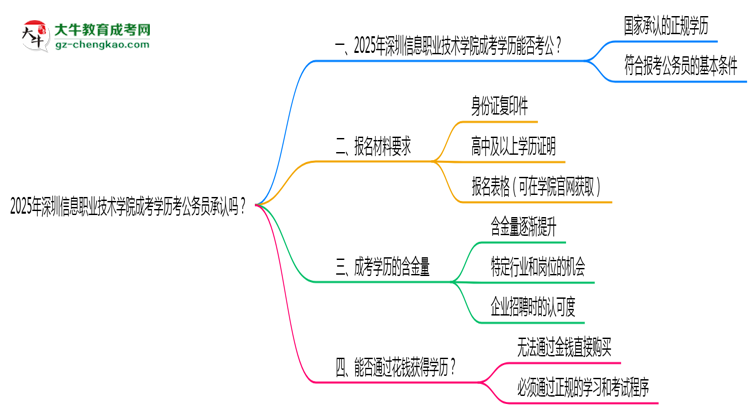 2025深圳信息職業(yè)技術(shù)學(xué)院成考學(xué)歷考公務(wù)員承認(rèn)嗎？官方回應(yīng)來了思維導(dǎo)圖