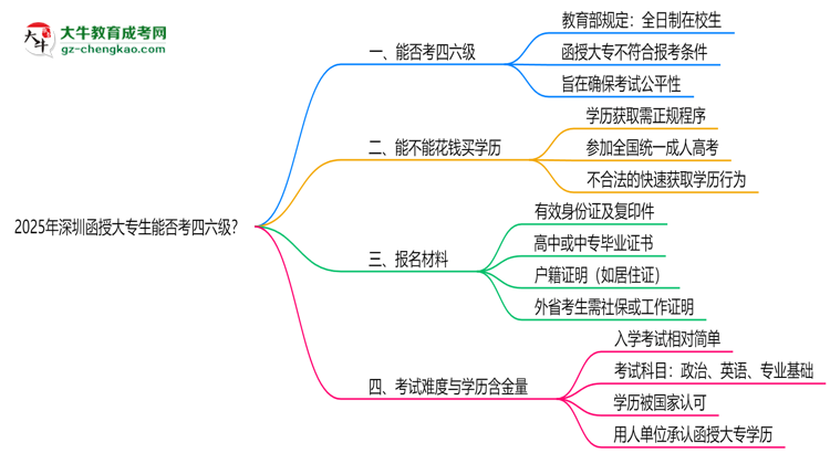 2025深圳函授大專生能否考四六級(jí)？教育部最新答復(fù)思維導(dǎo)圖