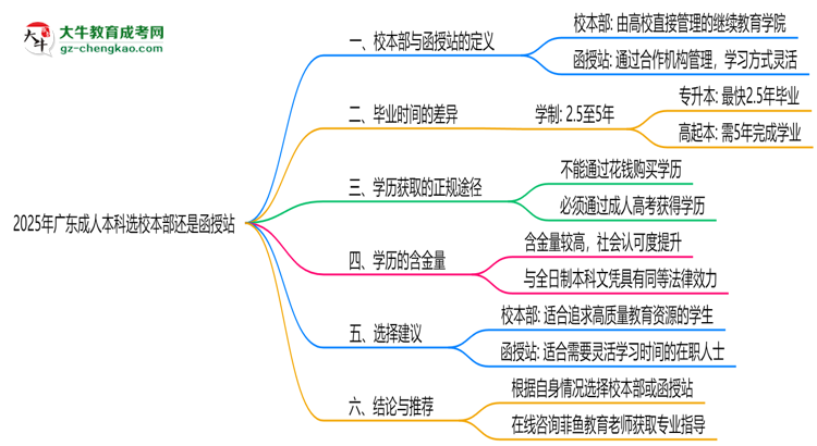 2025年廣東成人本科選校本部還是函授站？6大對(duì)比解析思維導(dǎo)圖