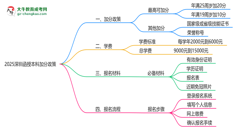 2025深圳函授本科加分政策揭曉：最高可加50分條件思維導圖
