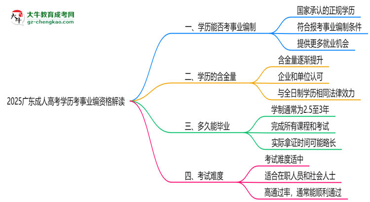 2025廣東成人高考學(xué)歷考事業(yè)編資格解讀（最新標準）思維導(dǎo)圖