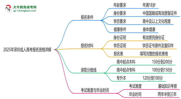 深圳2025成人高考報名資格詳解：這些條件你必須達標！思維導(dǎo)圖