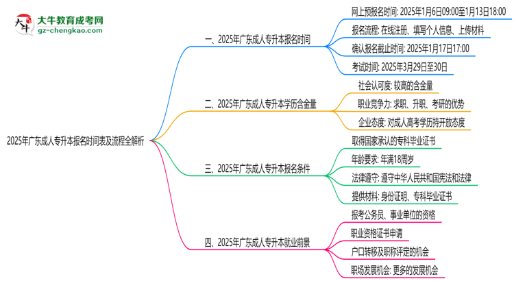 速看！2025年廣東成人專升本報(bào)名時間表+流程全解析思維導(dǎo)圖