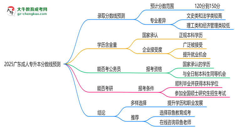 2025廣東成人專升本分?jǐn)?shù)線預(yù)測(cè)：各專業(yè)錄取標(biāo)準(zhǔn)搶先看思維導(dǎo)圖