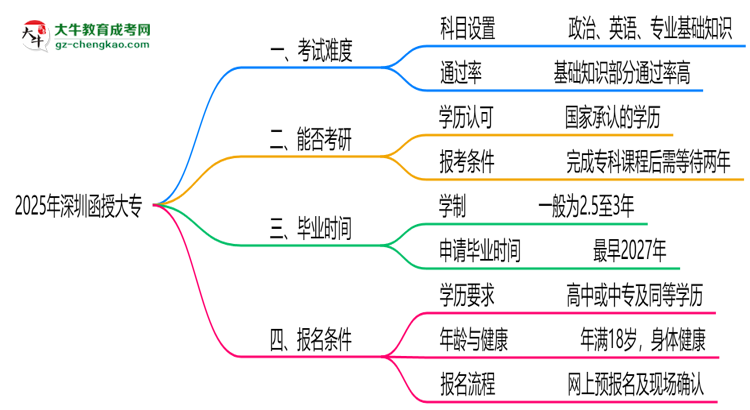 2025深圳函授大專難度升級？各科目通過率數據曝光思維導圖