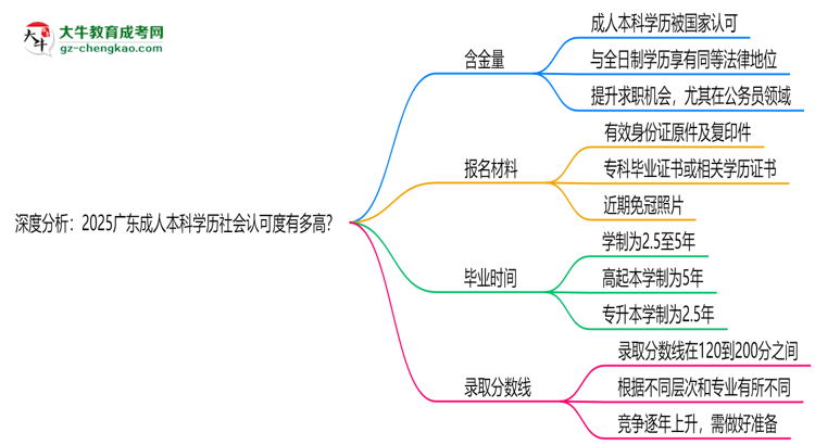 深度分析：2025廣東成人本科學(xué)歷社會(huì)認(rèn)可度有多高？思維導(dǎo)圖