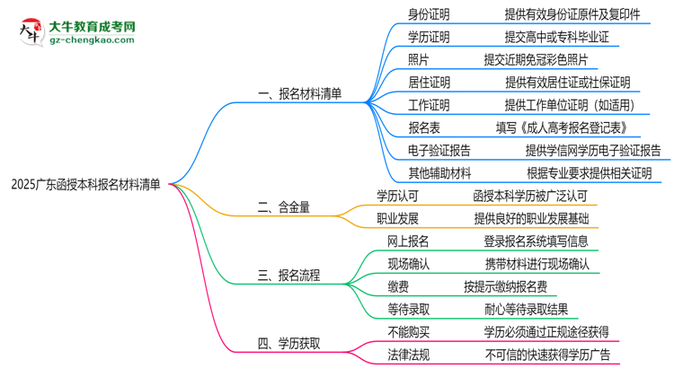 2025廣東函授本科報名材料清單：8類必備文件明細思維導圖