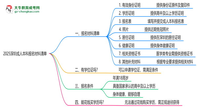 2025深圳成人本科報(bào)名材料清單：8類必備文件明細(xì)思維導(dǎo)圖