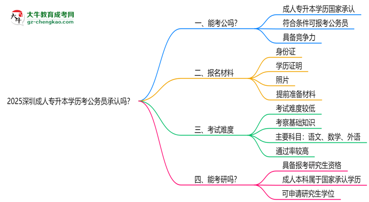 2025深圳成人專升本學歷考公務員承認嗎？官方回應來了思維導圖