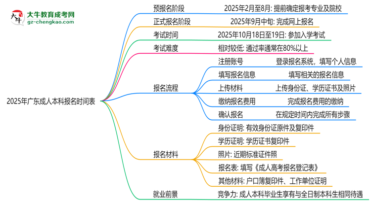 速看！2025年廣東成人本科報名時間表+流程全解析思維導圖