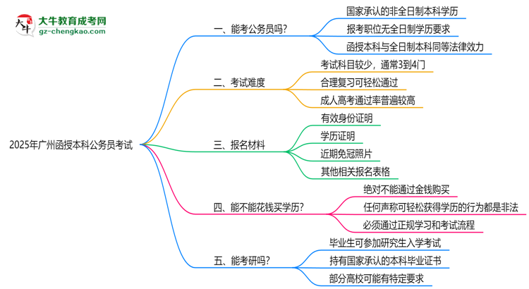 2025廣州函授本科學(xué)歷考公務(wù)員承認嗎？官方回應(yīng)來了思維導(dǎo)圖