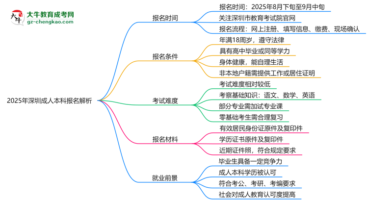 速看！2025年深圳成人本科報(bào)名時(shí)間表+流程全解析思維導(dǎo)圖