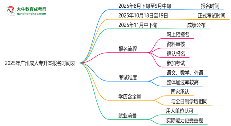 速看！2025年廣州成人專(zhuān)升本報(bào)名時(shí)間表+流程全解析思維導(dǎo)圖