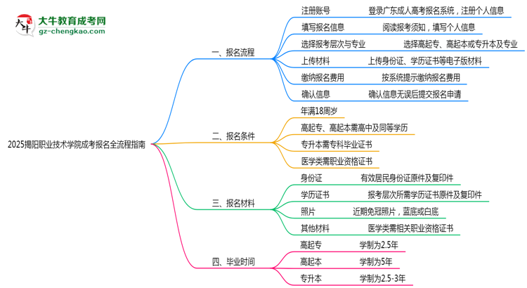 2025揭陽職業(yè)技術學院成考報名全流程指南（含圖文教程）思維導圖