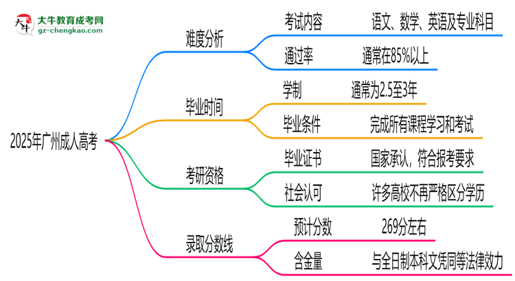 2025廣州成人高考難度升級？各科目通過率數(shù)據(jù)曝光思維導(dǎo)圖