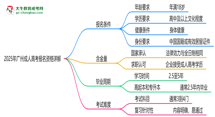 廣州2025成人高考報(bào)名資格詳解：這些條件你必須達(dá)標(biāo)！思維導(dǎo)圖