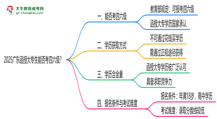 2025廣東函授大專生能否考四六級？教育部最新答復(fù)思維導(dǎo)圖