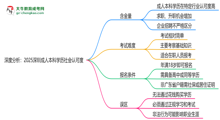 深度分析：2025深圳成人本科學歷社會認可度有多高？思維導圖