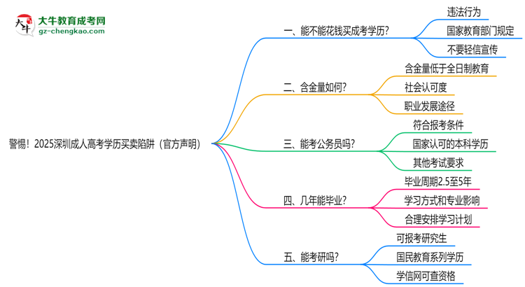 警惕！2025深圳成人高考學(xué)歷買賣陷阱（官方聲明）思維導(dǎo)圖