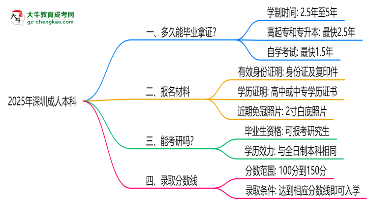 深圳成人本科2025年學(xué)制調(diào)整：最快多久能拿畢業(yè)證？思維導(dǎo)圖