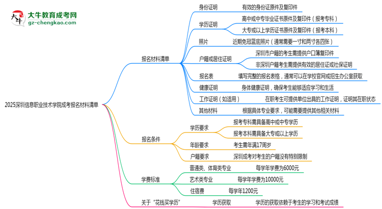 2025深圳信息職業(yè)技術(shù)學(xué)院成考報(bào)名材料清單：8類必備文件明細(xì)思維導(dǎo)圖
