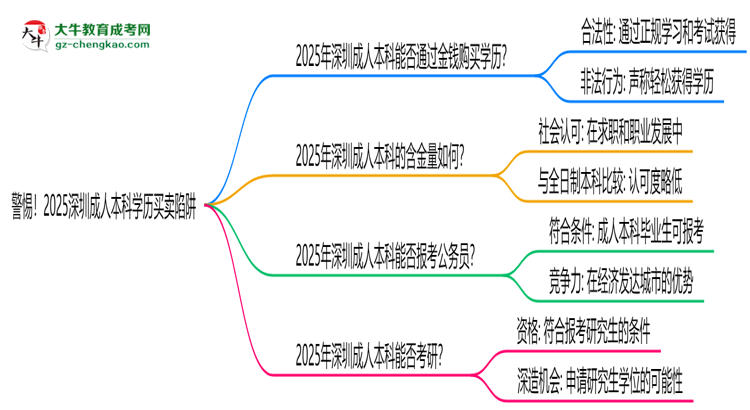 警惕！2025深圳成人本科學(xué)歷買賣陷阱（官方聲明）思維導(dǎo)圖