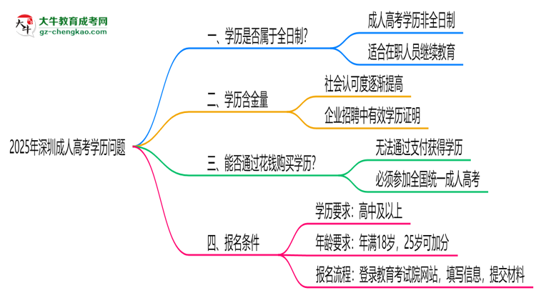 官方定調(diào)：2025深圳成人高考學(xué)歷屬全日制嗎？真相揭秘思維導(dǎo)圖
