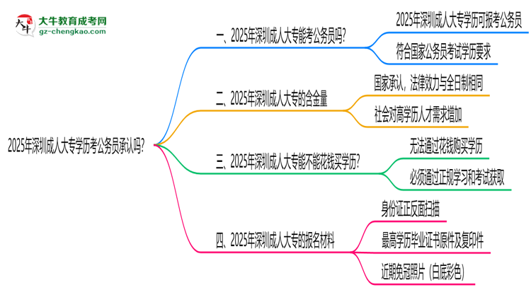 2025深圳成人大專學(xué)歷考公務(wù)員承認(rèn)嗎？官方回應(yīng)來(lái)了思維導(dǎo)圖