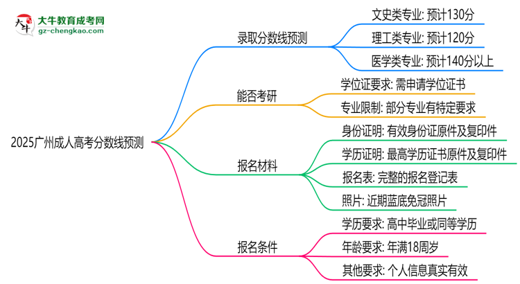 2025廣州成人高考分數(shù)線預(yù)測：各專業(yè)錄取標(biāo)準搶先看思維導(dǎo)圖