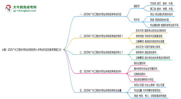 必看！2025廣州工程技術(shù)職業(yè)學(xué)院成考入學(xué)考試科目及備考策略匯總思維導(dǎo)圖