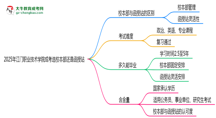 2025年江門職業(yè)技術(shù)學(xué)院成考選校本部還是函授站？6大對(duì)比解析思維導(dǎo)圖