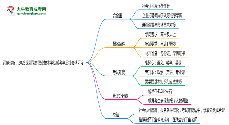深度分析：2025深圳信息職業(yè)技術(shù)學(xué)院成考學(xué)歷社會(huì)認(rèn)可度有多高？思維導(dǎo)圖