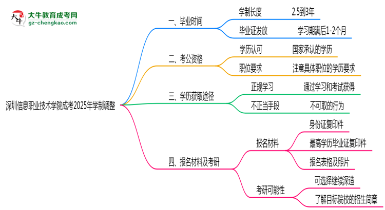 深圳信息職業(yè)技術(shù)學(xué)院成考2025年學(xué)制調(diào)整：最快多久能拿畢業(yè)證？思維導(dǎo)圖