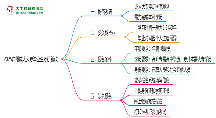 2025廣州成人大專畢業(yè)生考研新政：這些限制需注意思維導(dǎo)圖