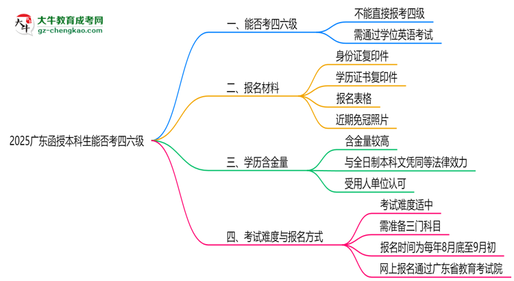 2025廣東函授本科生能否考四六級？教育部最新答復(fù)思維導(dǎo)圖
