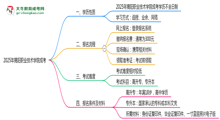 官方定調(diào)：2025揭陽職業(yè)技術(shù)學(xué)院成考學(xué)歷屬全日制嗎？真相揭秘思維導(dǎo)圖