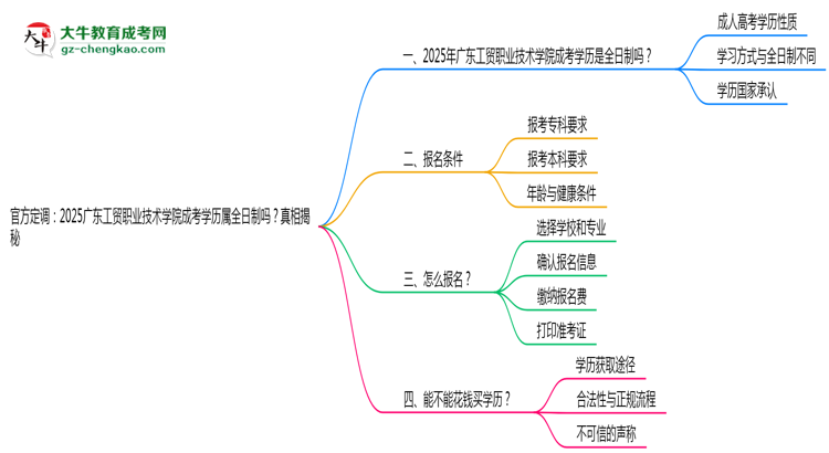 官方定調：2025廣東工貿職業(yè)技術學院成考學歷屬全日制嗎？真相揭秘思維導圖