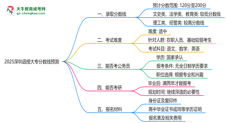 2025深圳函授大專分數(shù)線預(yù)測：各專業(yè)錄取標(biāo)準搶先看思維導(dǎo)圖