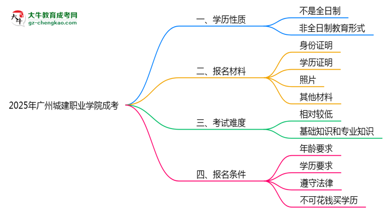 【圖文】官方定調(diào)：2025廣州城建職業(yè)學(xué)院成考學(xué)歷屬全日制嗎？真相揭秘