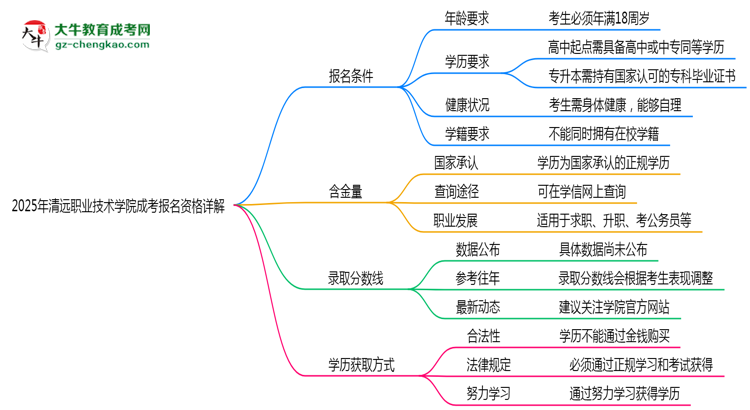 清遠(yuǎn)職業(yè)技術(shù)學(xué)院2025成考報(bào)名資格詳解：這些條件你必須達(dá)標(biāo)！思維導(dǎo)圖