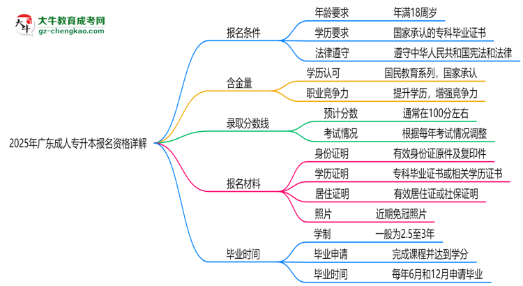 廣東2025成人專升本報名資格詳解：這些條件你必須達標！思維導圖