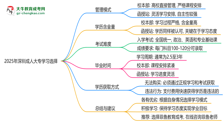 2025年深圳成人大專(zhuān)選校本部還是函授站？6大對(duì)比解析思維導(dǎo)圖