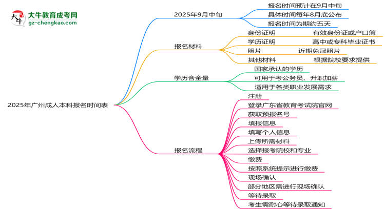 速看！2025年廣州成人本科報名時間表+流程全解析思維導(dǎo)圖