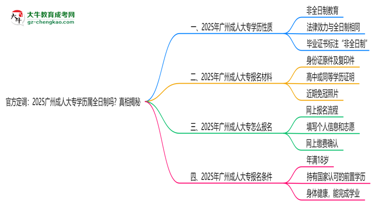 官方定調(diào)：2025廣州成人大專學(xué)歷屬全日制嗎？真相揭秘思維導(dǎo)圖
