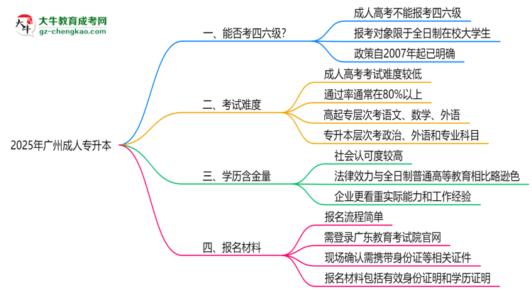 2025廣州成人專升本生能否考四六級(jí)？教育部最新答復(fù)思維導(dǎo)圖