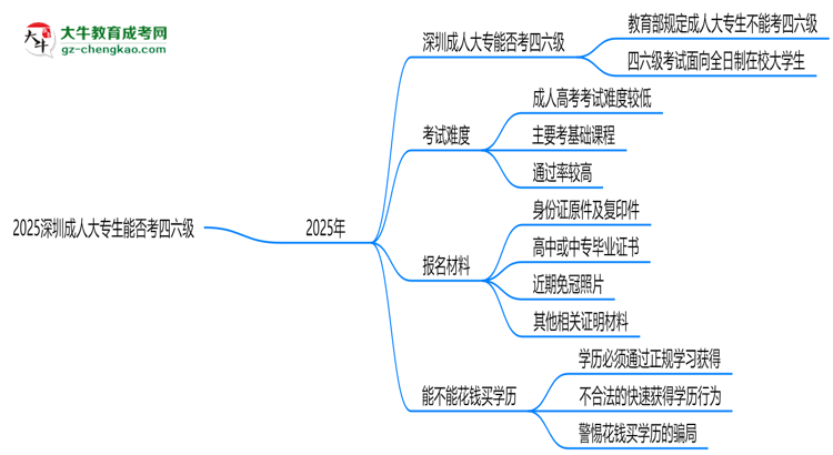 2025深圳成人大專生能否考四六級(jí)？教育部最新答復(fù)思維導(dǎo)圖